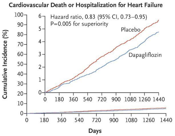 dapagliflozin
